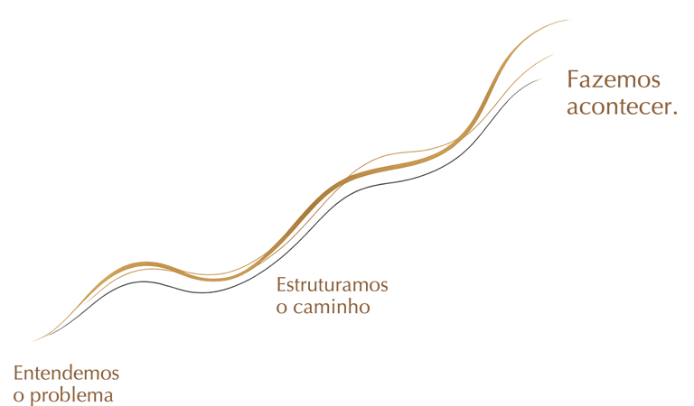 Representação visual da atuação prática da Áureas Consulting