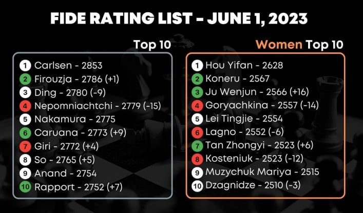 FIDE June 2023 rating list published. FIDE Chess