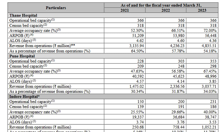hospital wise metrics_jupiter life line hospitals ipo analysis_the moat investor