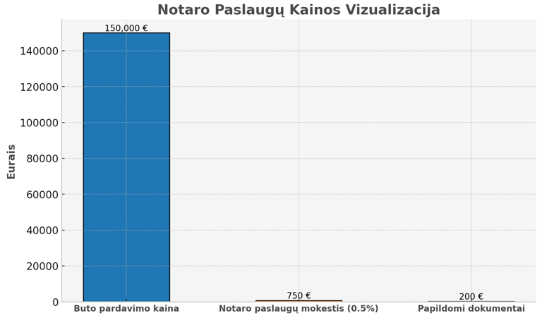 notaru paslaugu mokestis diagrama