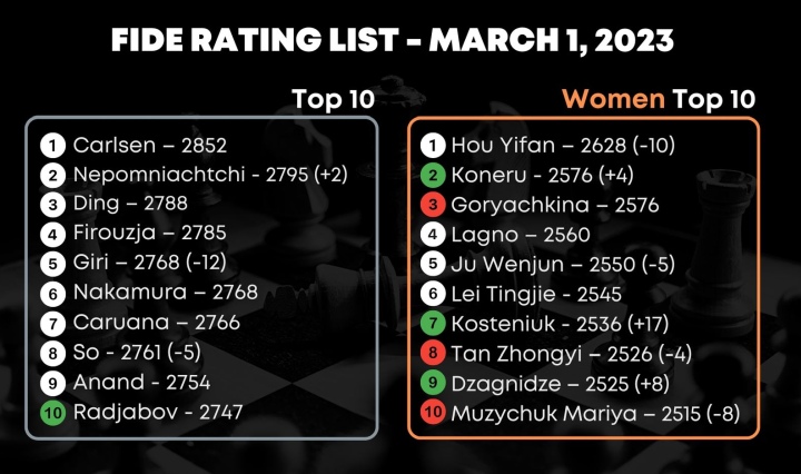 FIDE March 2023 rating list published. 