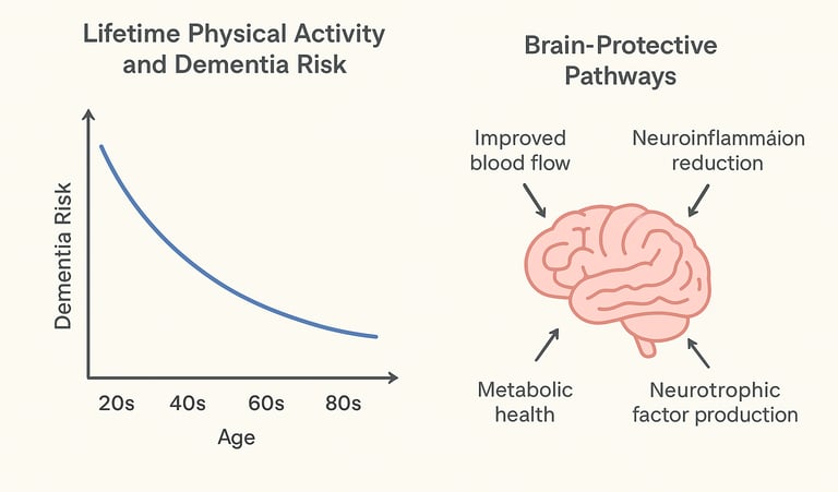 It's Never Too Late: Midlife Exercise Cuts Dementia Risk by Decades