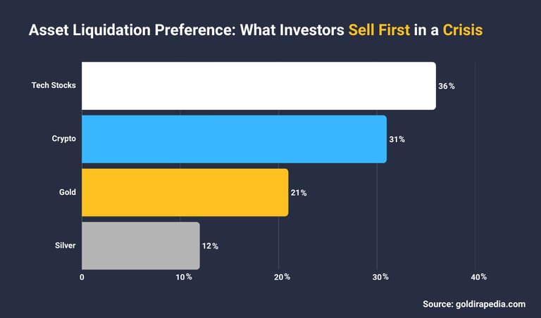 asset liquidation preferences for what people sell first in a crisis