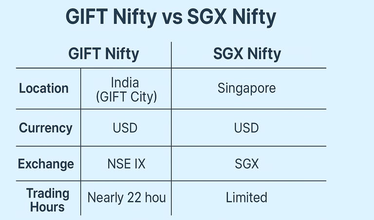 What is GIFT Nifty stock market help