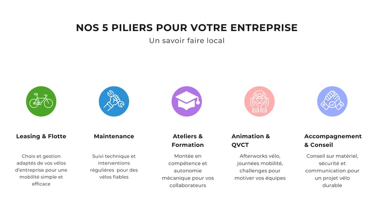 “Schéma 5 piliers offre vélo entreprise – leasing, flotte, maintenance, ateliers, formation