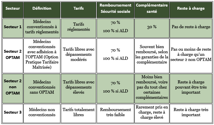 tableau remboursement secteur