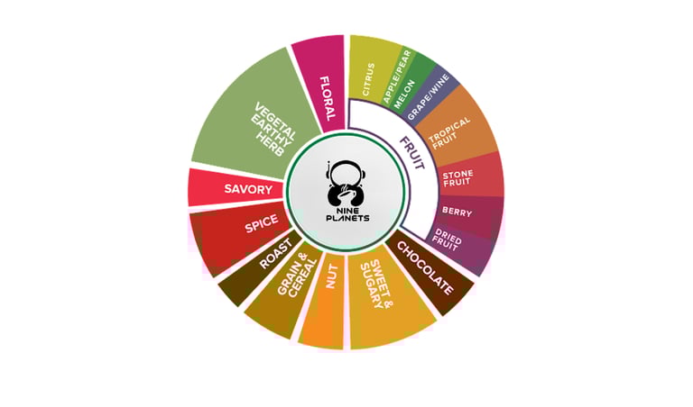 a circular wheel showing coffee flavors