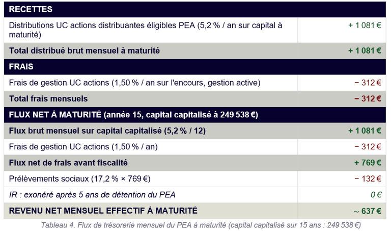 Tableau des flux PEA