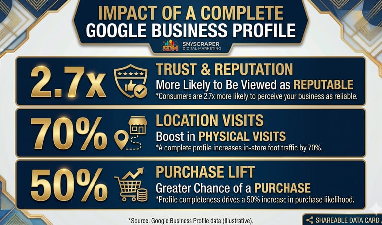 Google Business Profile statistics showing reputable, visit, and purchase lift from a complete profi