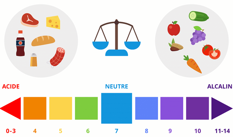 food acidity levels
