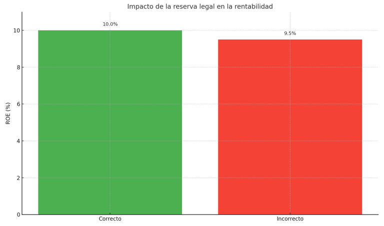 Ratio Distorsionado por Reserva Legal