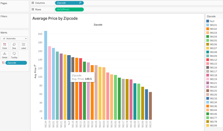 Tableau - average price by zip code - airbnb project