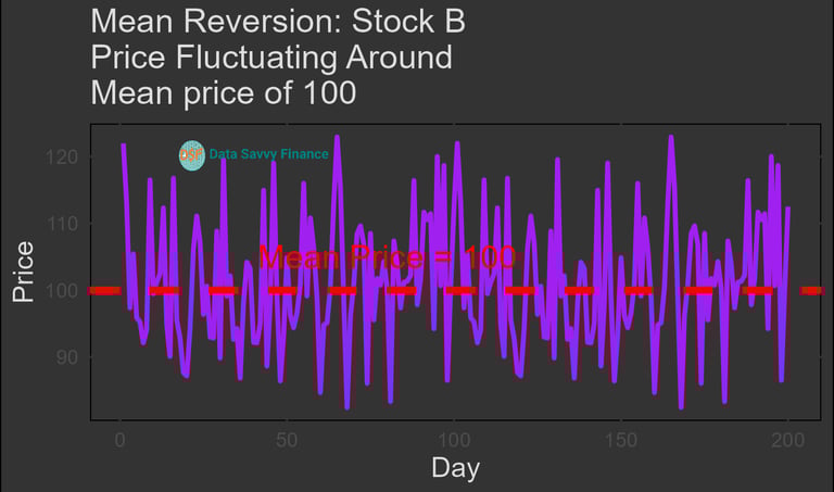 mean reversion explained