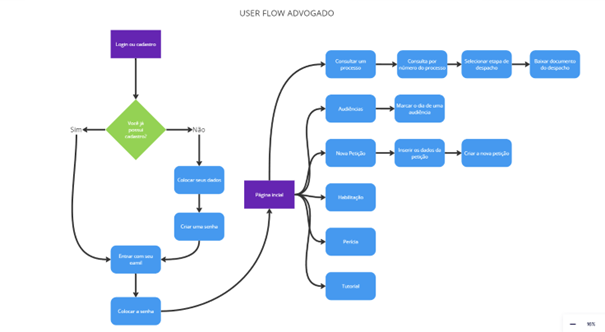 User Flow Advogado