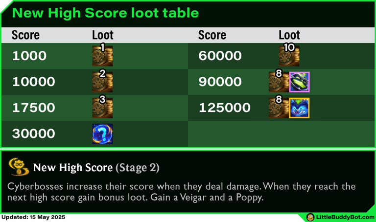 Teamfight Tactics TFT Set 14 Cyber City New High Score augment cashout loot drop table Cyberboss