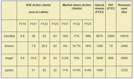 broker wise market share and revenues_the moat investor_decreasing cyclicality of brokerage firms