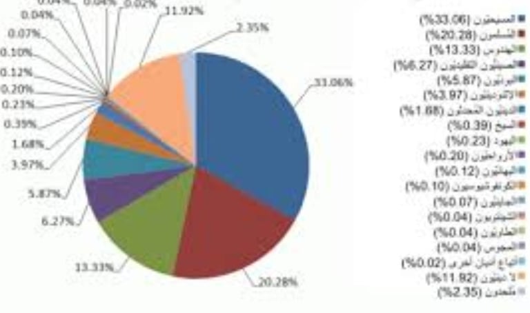 ما هو الدين رقم واحد الأسرع نموًا وانتشارًا في العالم؟