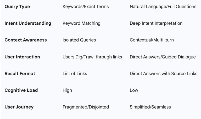 Table 1: Comparison: Traditional vs. Conversational Search