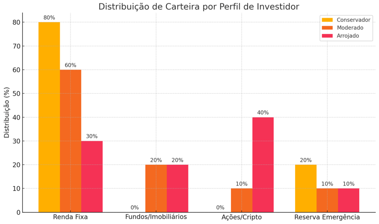 imagem de um gráfico de investimento