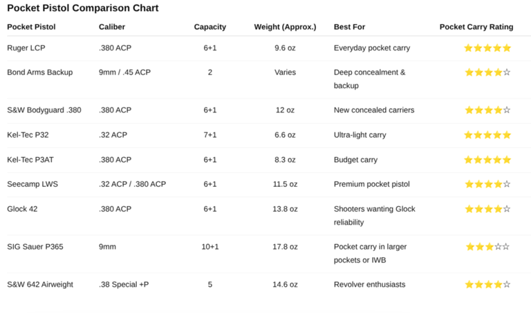 pocket pistol comparison chart