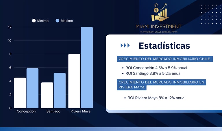 Estadísticas Inversiones Miami Investment