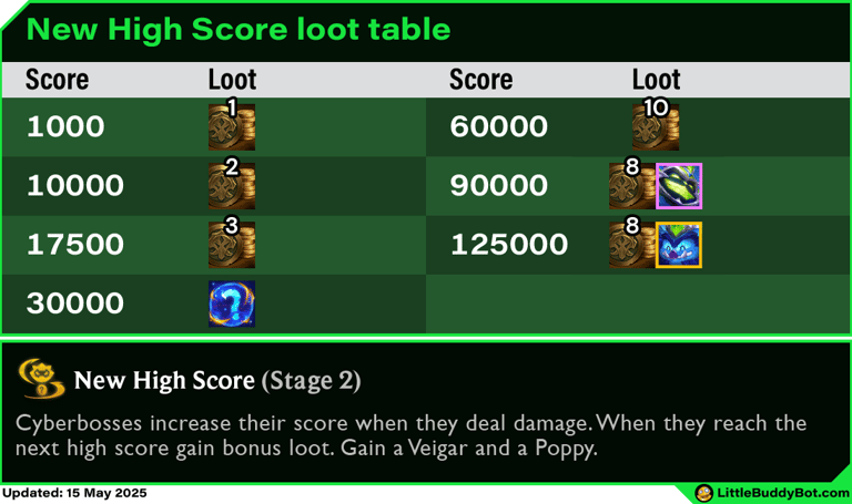 Teamfight Tactics TFT Set 14 Cyber City New High Score augment cashout loot drop table Cyberboss