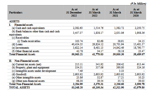 assets of balance sheet of sbfc finance ipo analysis_the moat investor