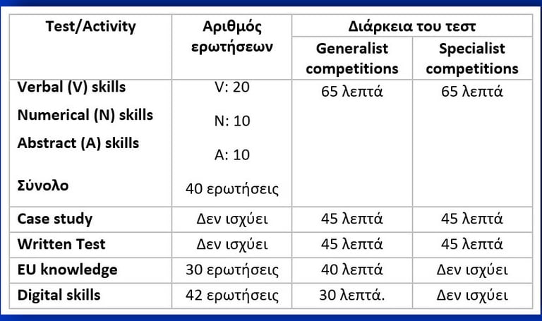 Content-structure of EPSO test