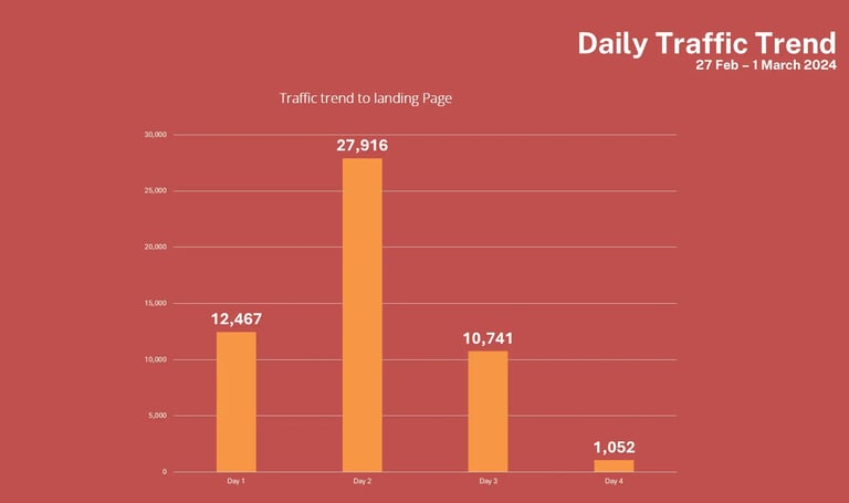 Daily traffic trend chart showing peak engagement during SRC event days