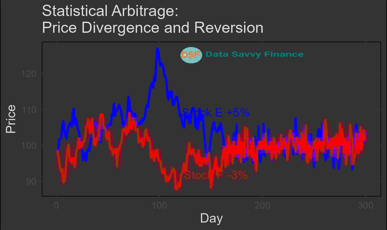 Statistical arbitrage explained
