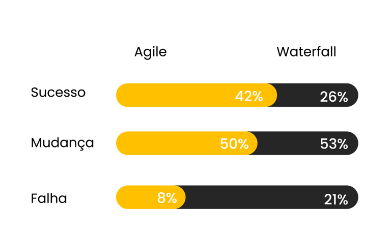 Um gráfico de barras mostrando a diferença entre Agile e Waterfall