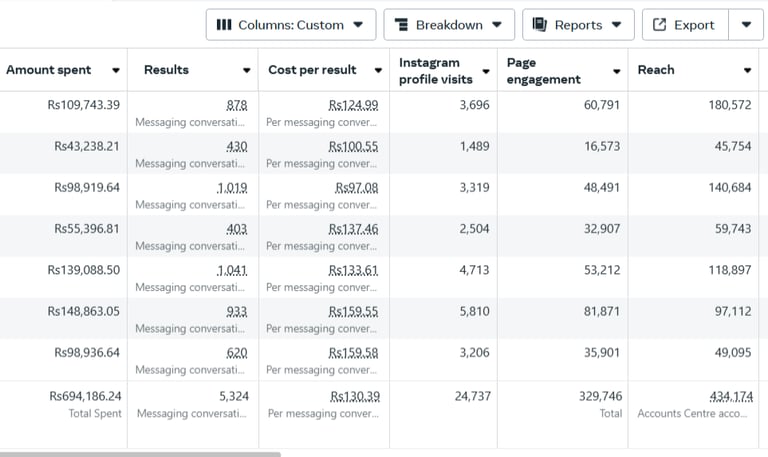 Restaurant Marketing Results