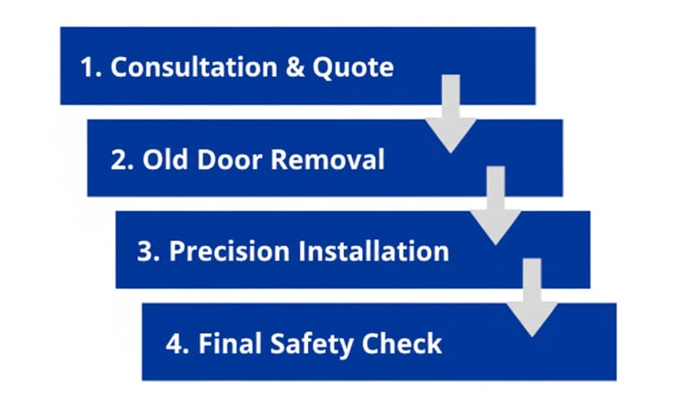 graphic of Edingburg Garage Door Repair 4 step installation process