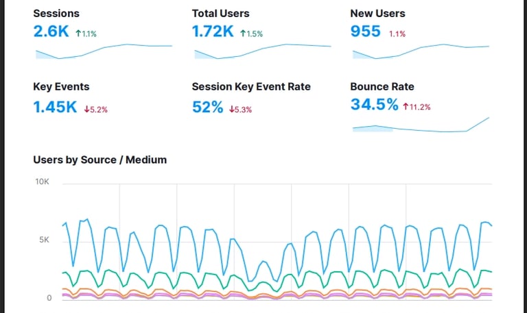 Website traffic performance report showing sessions, users, bounce rate, and traffic sources