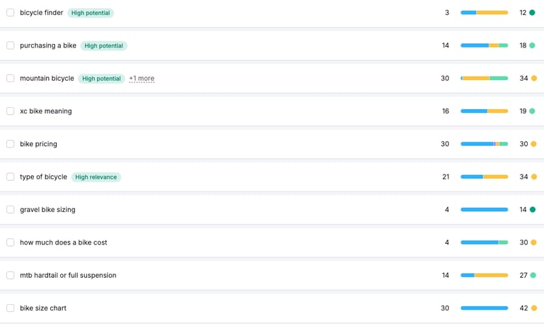 Keyword research table showing search terms, volume, difficulty, and intent for bike-related topics