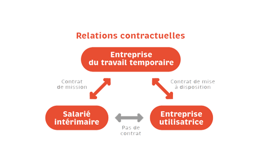 Intérim Conseils Paris France : cadre du travail temporaire