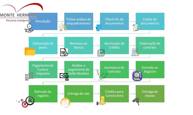 Fluxo de processo de crédito imobiliário na Monte Hermom Assessoria