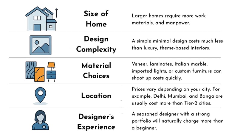 Factors that Affect the Cost of Interior Design