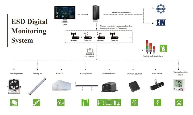 ESD Monitoring