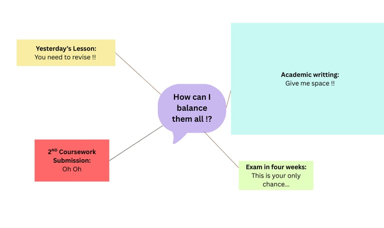 A student mind map showing academic stress from exams, coursework, and writing tasks.