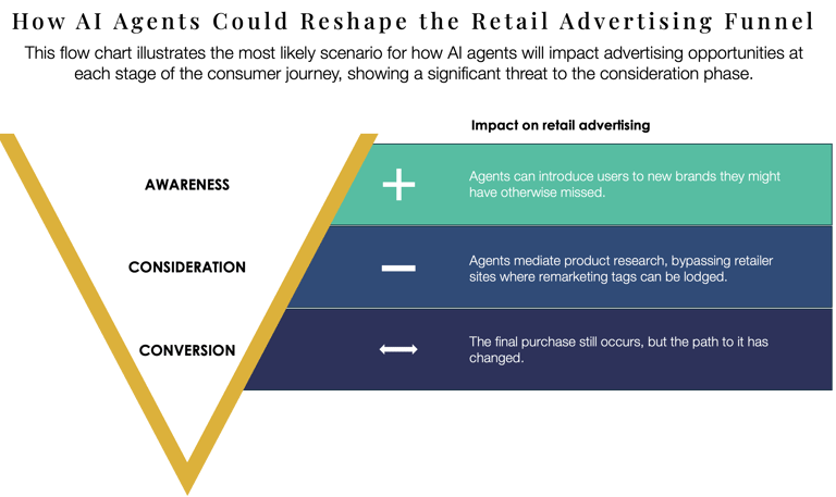 chart explaining how AI agents could disrupt the traditional retail advertising and marketing funnel
