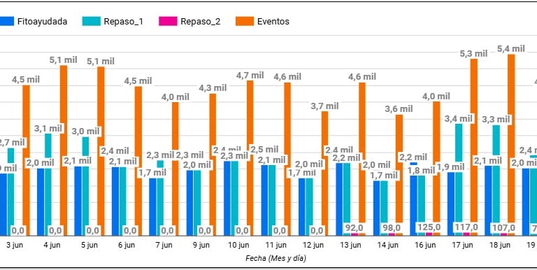 Polinization bar chart , the average number of flowers polinizated per employees