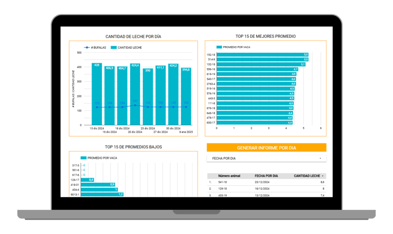 Dashboard de métricas de producción lechera con uso de app móviles