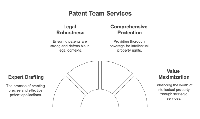 patent team transforms innovative ideas into legally robust patent applications