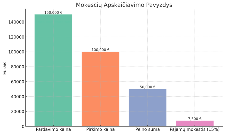 buto pardavimas mokesciai diagrama