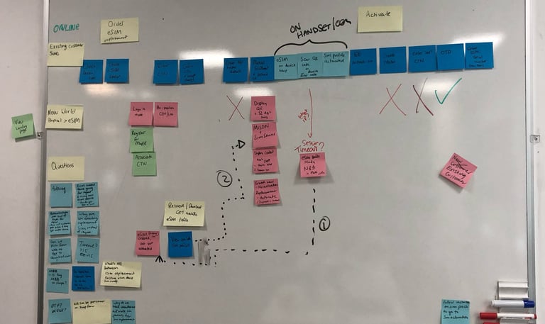 Whiteboard showing a flow for eSIM project. The flow is made up with a series of post-it notes.