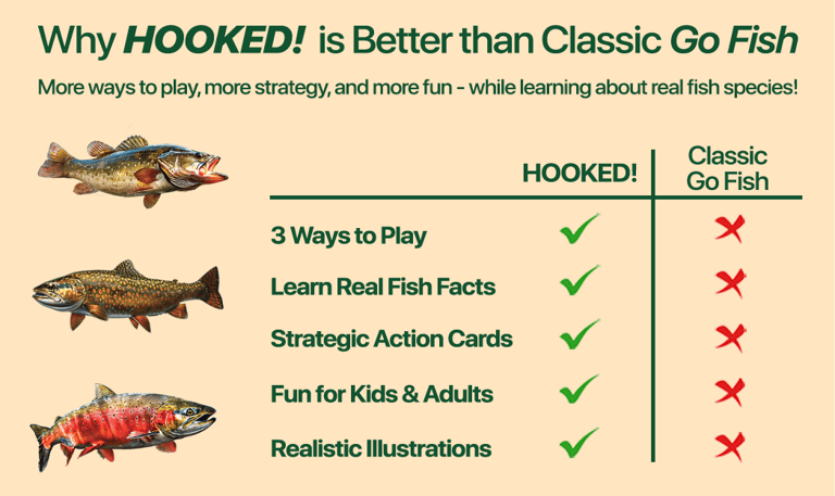 Comparison of HOOKED! vs Go Fish with check marks and red Xs highlighting features.