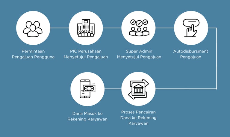 Alur proses pengajuan pada Flexpay