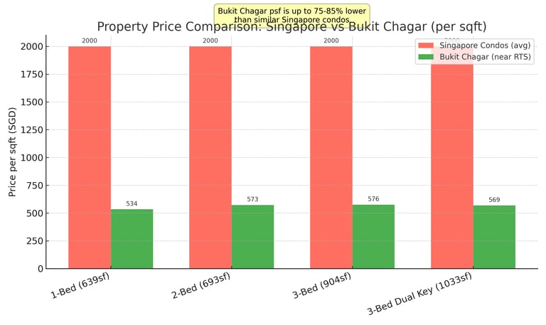 Chart comparing property prices: Singapore condos vs Bukit Chagar RTS, up to 80% cheaper