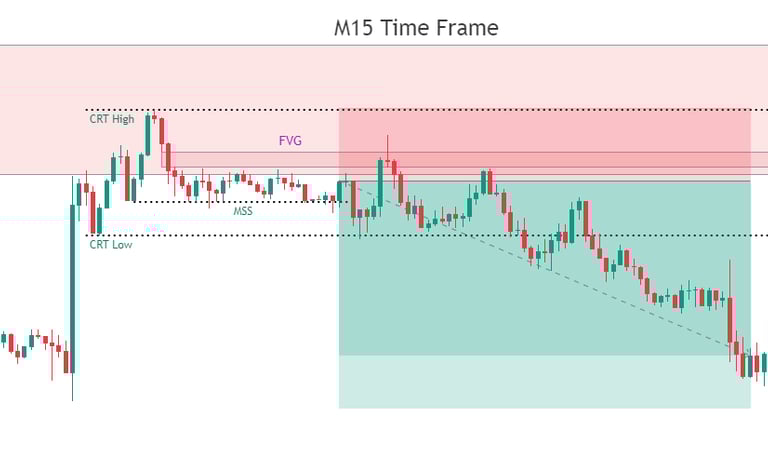 How to trade Bearish CRT